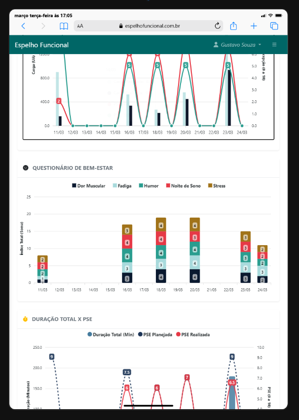 Gráficos de Questionário de Bem-Estar e Prontidão