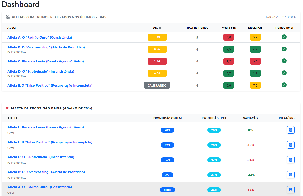 Tabela de Razão Agudo Crônica dos Atletas